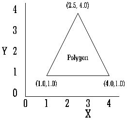  3 |     
    | (2.5,2)
Y 2 |    /\
    |   /  \
  1 |  /____\
    | (1,1)  (3.5,1)
  0 |_________
     0 1 2 3 4
	 X